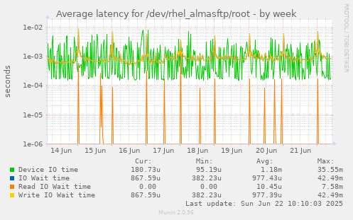Average latency for /dev/rhel_almasftp/root