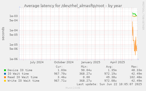 Average latency for /dev/rhel_almasftp/root