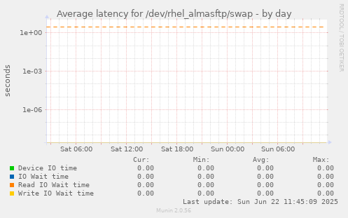 Average latency for /dev/rhel_almasftp/swap