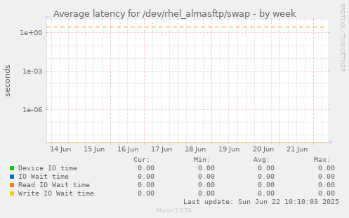 Average latency for /dev/rhel_almasftp/swap