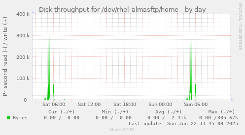 Disk throughput for /dev/rhel_almasftp/home