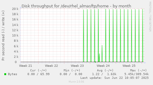Disk throughput for /dev/rhel_almasftp/home