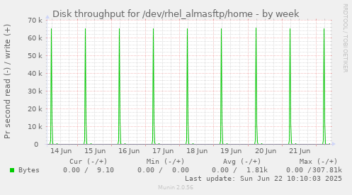 Disk throughput for /dev/rhel_almasftp/home
