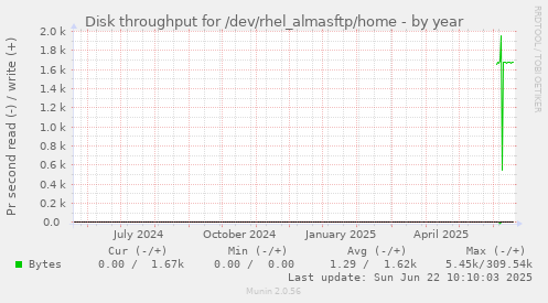 Disk throughput for /dev/rhel_almasftp/home