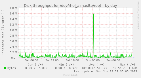 Disk throughput for /dev/rhel_almasftp/root