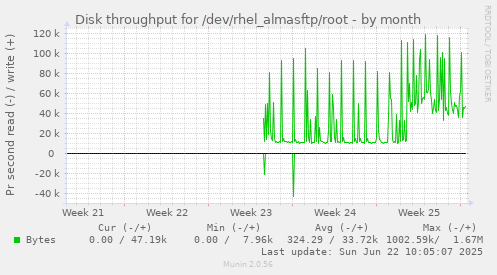 Disk throughput for /dev/rhel_almasftp/root