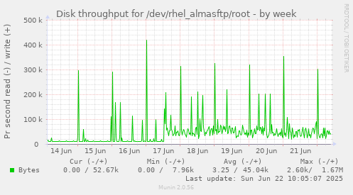 Disk throughput for /dev/rhel_almasftp/root