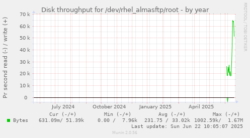 Disk throughput for /dev/rhel_almasftp/root