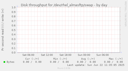 Disk throughput for /dev/rhel_almasftp/swap