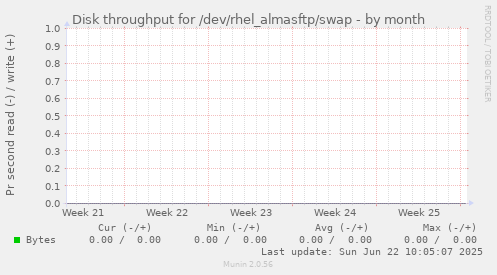 Disk throughput for /dev/rhel_almasftp/swap