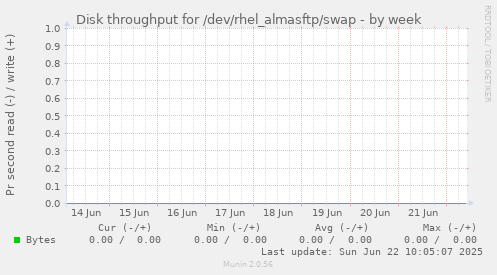 Disk throughput for /dev/rhel_almasftp/swap