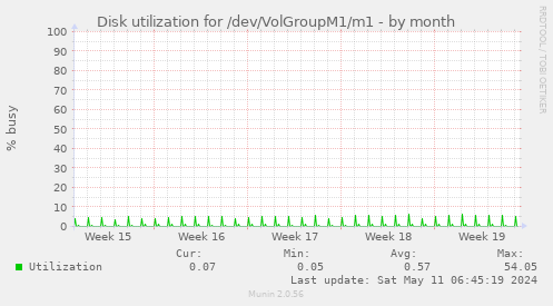 Disk utilization for /dev/VolGroupM1/m1