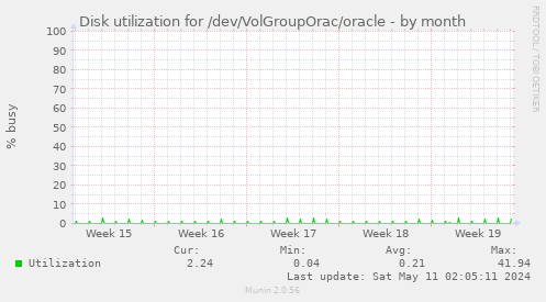 Disk utilization for /dev/VolGroupOrac/oracle
