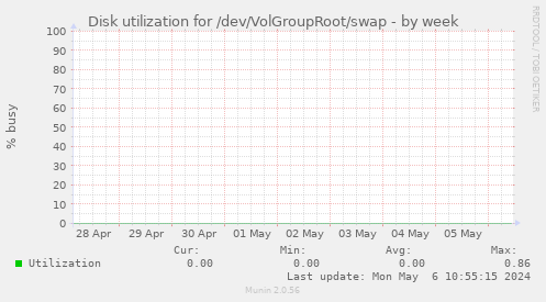 Disk utilization for /dev/VolGroupRoot/swap