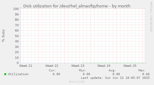 Disk utilization for /dev/rhel_almasftp/home