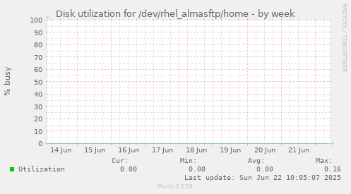 Disk utilization for /dev/rhel_almasftp/home