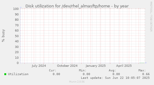 Disk utilization for /dev/rhel_almasftp/home