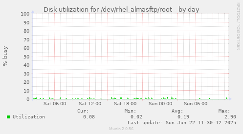 Disk utilization for /dev/rhel_almasftp/root
