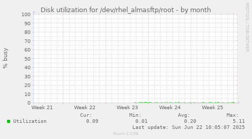 Disk utilization for /dev/rhel_almasftp/root