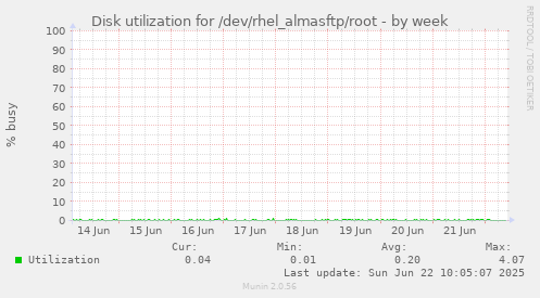 Disk utilization for /dev/rhel_almasftp/root