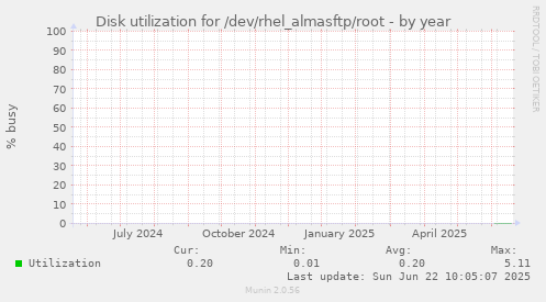 Disk utilization for /dev/rhel_almasftp/root