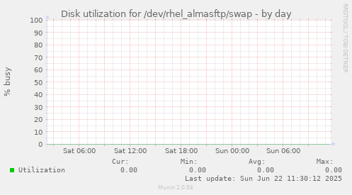 Disk utilization for /dev/rhel_almasftp/swap