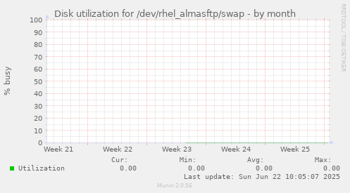 Disk utilization for /dev/rhel_almasftp/swap