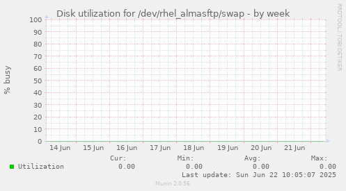 Disk utilization for /dev/rhel_almasftp/swap