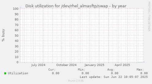 Disk utilization for /dev/rhel_almasftp/swap