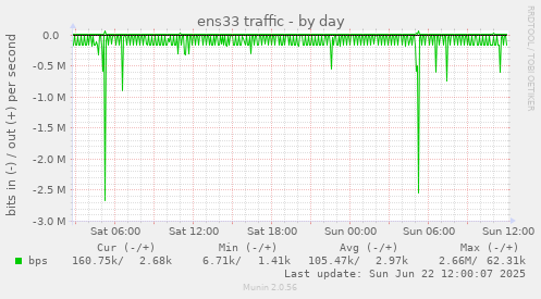 ens33 traffic