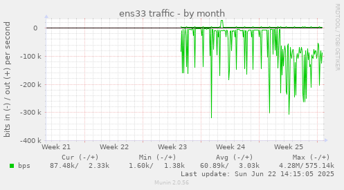ens33 traffic