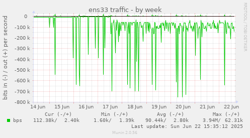 ens33 traffic