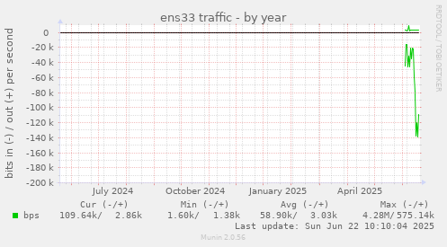 ens33 traffic