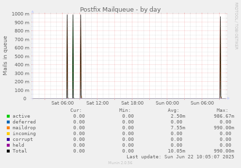 Postfix Mailqueue