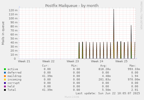 Postfix Mailqueue