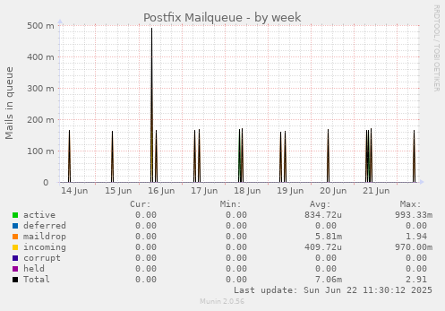 Postfix Mailqueue