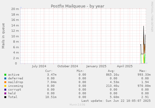 Postfix Mailqueue