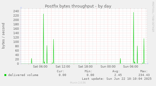 Postfix bytes throughput