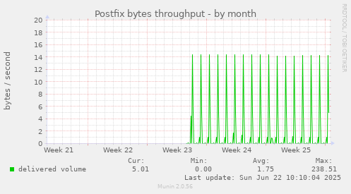 Postfix bytes throughput