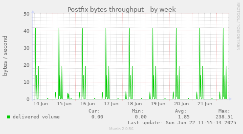 Postfix bytes throughput