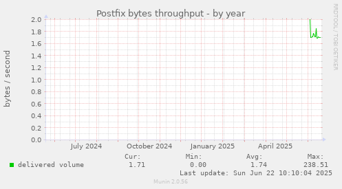 Postfix bytes throughput