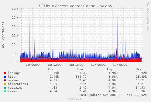 SELinux Access Vector Cache