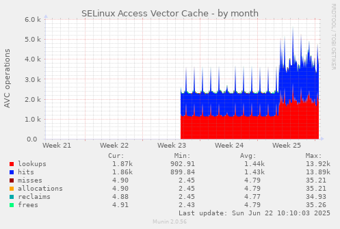 SELinux Access Vector Cache
