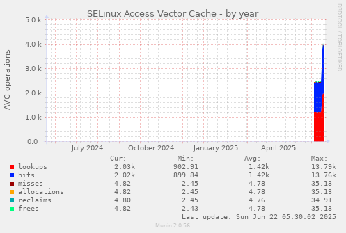 SELinux Access Vector Cache