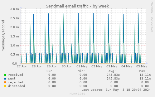 Sendmail email traffic