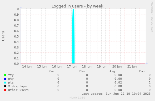 Logged in users