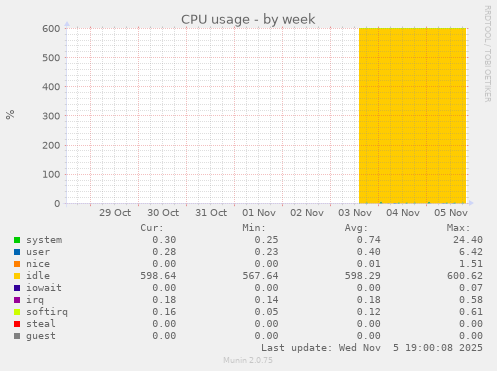 CPU usage