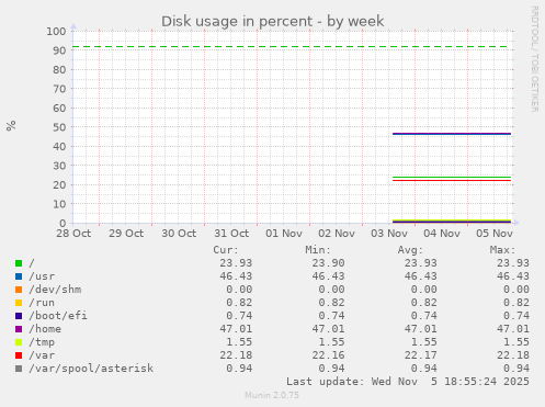 Disk usage in percent
