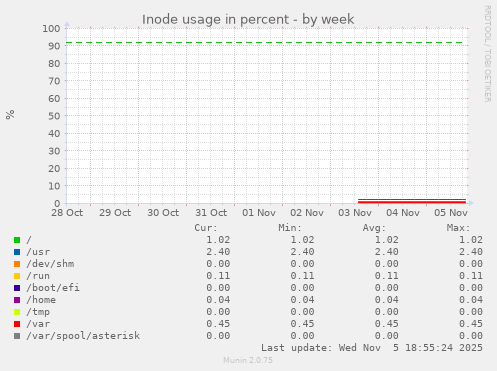 Inode usage in percent