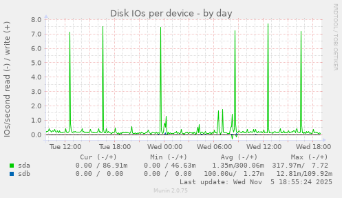Disk IOs per device